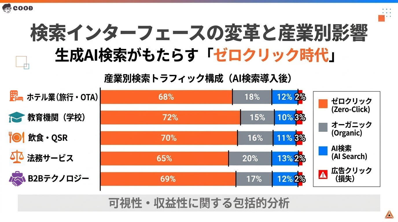 【2026年最新】検索の6割が「ゼロクリック」に。AI検索の普及で最も直撃を受ける産業