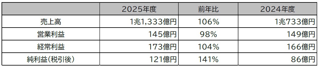 JTB グループ 2026年3月期 連結決算概要
