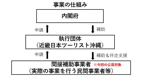 近畿日本ツーリスト沖縄、令和8年度「新たな沖縄観光サービス創出支援事業」間接補助事業者を公募