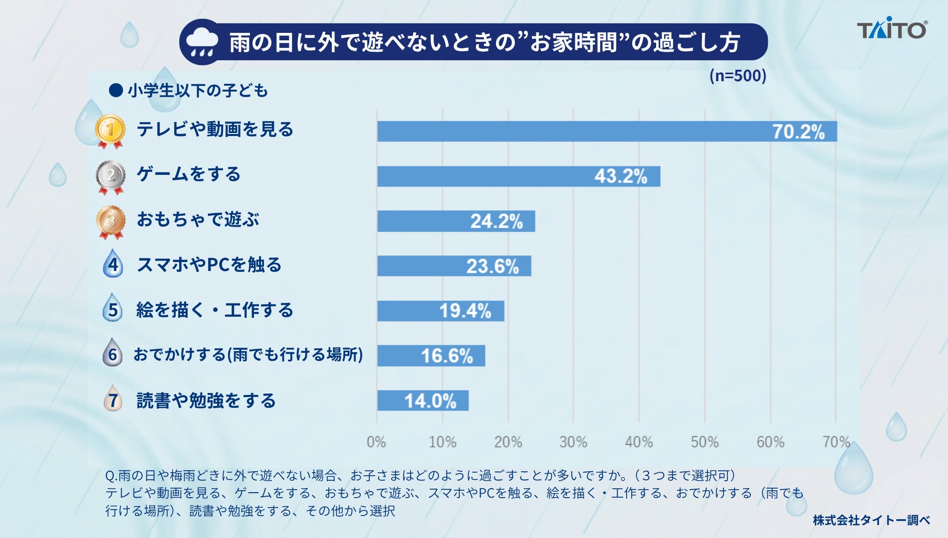 「雨の日・梅雨の子どものお家時間」に関する調査／保護者の約7割が子どもの雨の日の「運動不足」「スマホ・ゲーム時間増加」に悩み／“デジタル遊び”中心の雨の日にも子どもが利用できる「屋内施設」が人気
