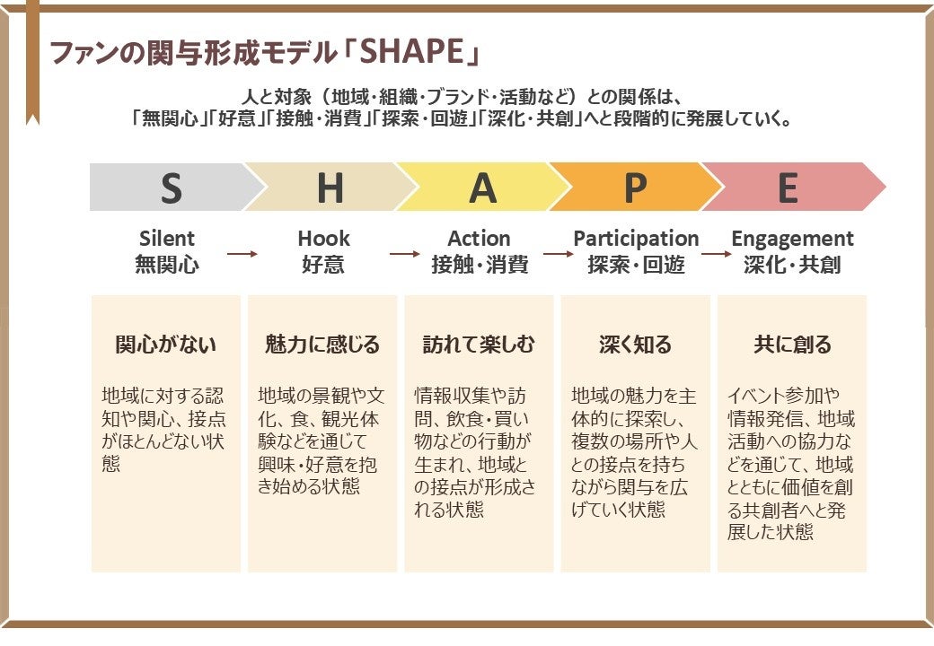【観光まちづくり調査】消費者から共創者へ — 地域ファンの関係深化を示す5段階モデル「SHAPE」を提唱