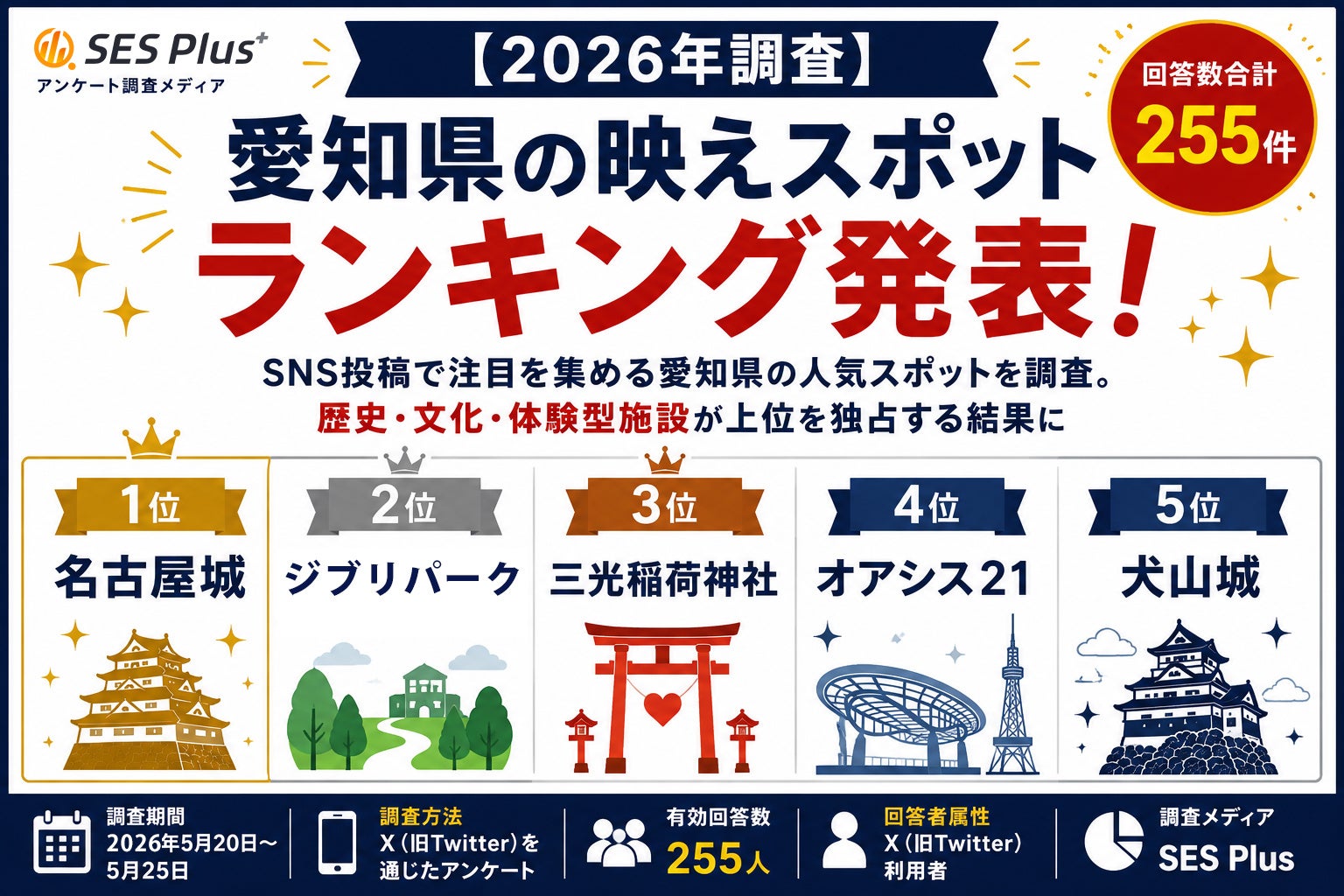 【2026年調査】愛知県の映えスポットランキング発表！1位は「名古屋城」、2位は「ジブリパーク」、3位は「三光稲荷神社」