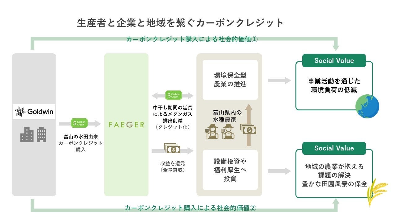 ゴールドウイン、創業の地・富山の水田由来カーボンクレジットを活用　国内事業所の残余排出を全量オフセット、地域農業にも循環