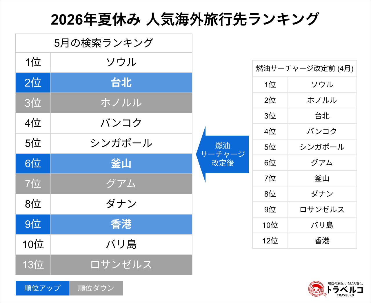 夏休みの人気旅行先ランキングを発表！海外は近場のアジア圏に人気がシフト、国内は長野県と静岡県が急上昇