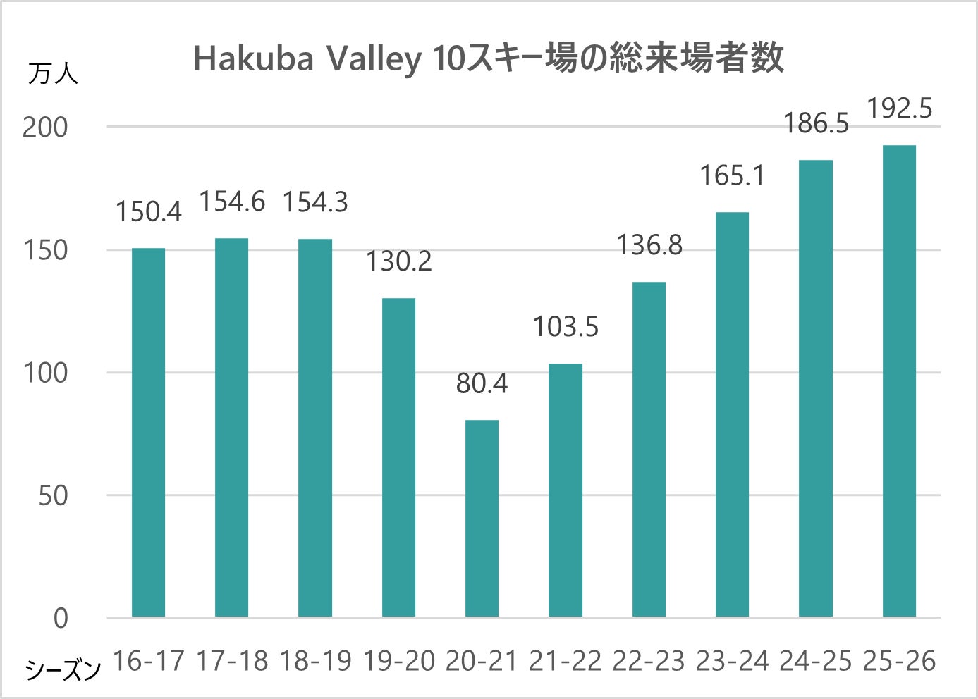 Hakuba Valley 2025-26シーズン スキー場来場者数190万人突破