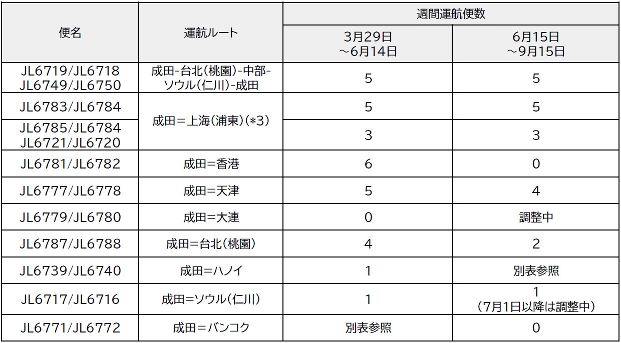 貨物専用機　2026年度上期 路線便数計画を変更