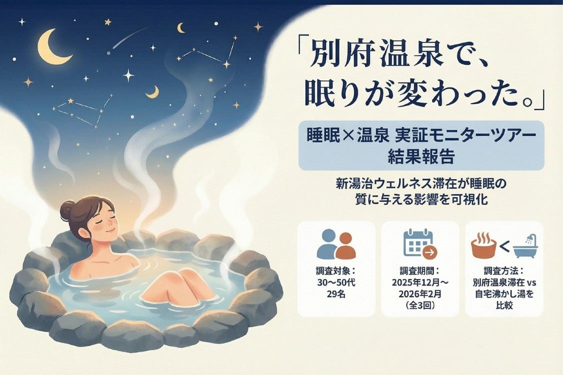 【リカバリー湯治】別府温泉2泊3日の湯治滞在で参加者29名全員の睡眠指標が、自宅入浴時を上回る変化