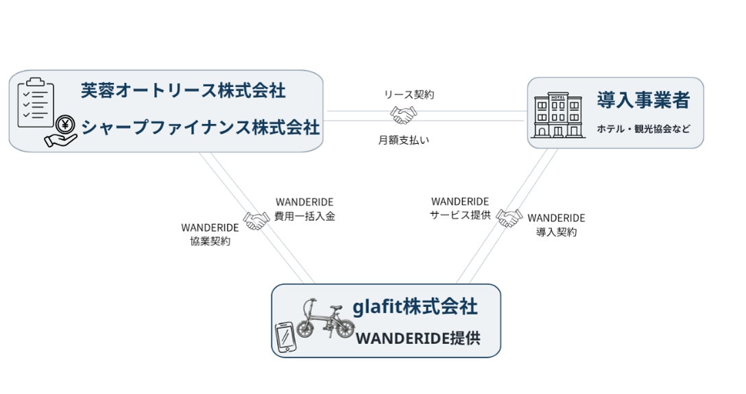 glafit、芙蓉オートリース、シャープファイナンスが協業、 電動マイクロシェアリングサービスの普及を加速