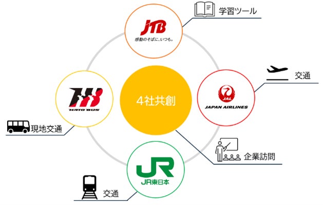 JTB×JR東日本×はとバス×JAL、4社共創によるユニット型修学旅行「Well-being School Journey」を提供開始