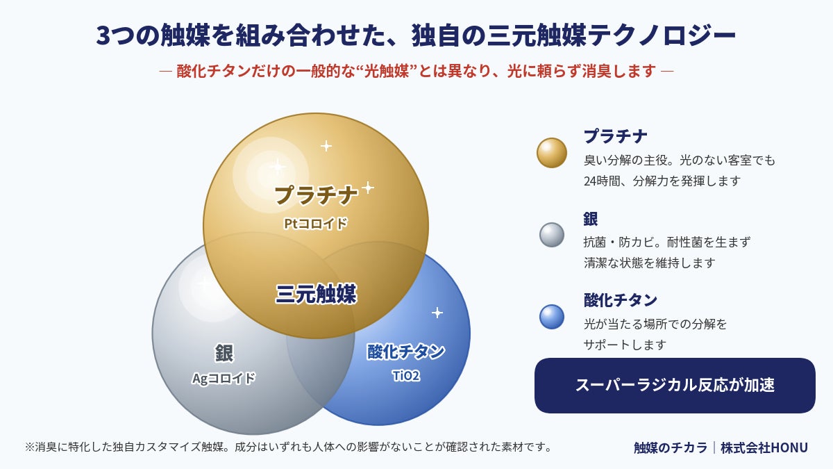 ホテル・旅館の喫煙室禁煙化に特化した消臭施工サービス　　　　　「触媒のチカラ」、全国6,000室超の施工実績を達成