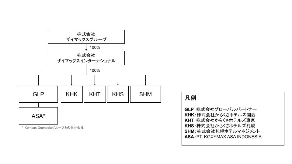 「株式会社ザイマックスインターナショナル」を中心とした海外事業の新体制について