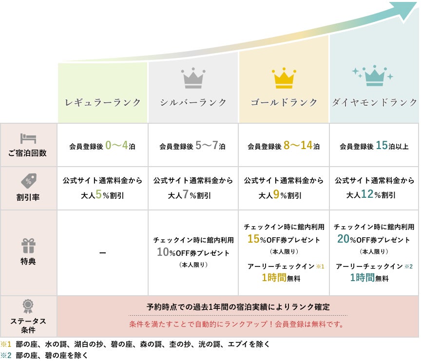 【公式サイト予約がもっとお得に】鶴雅グループ公式サイトWeb会員ランク制度を7月1日開始