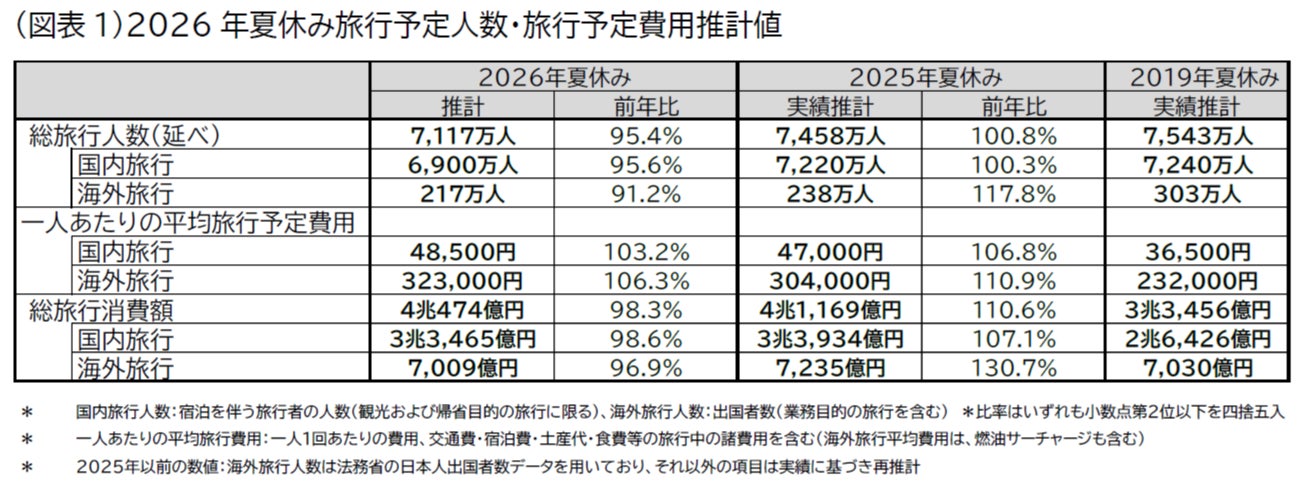 2026年夏休み（7月15日～8月31日）の旅行動向