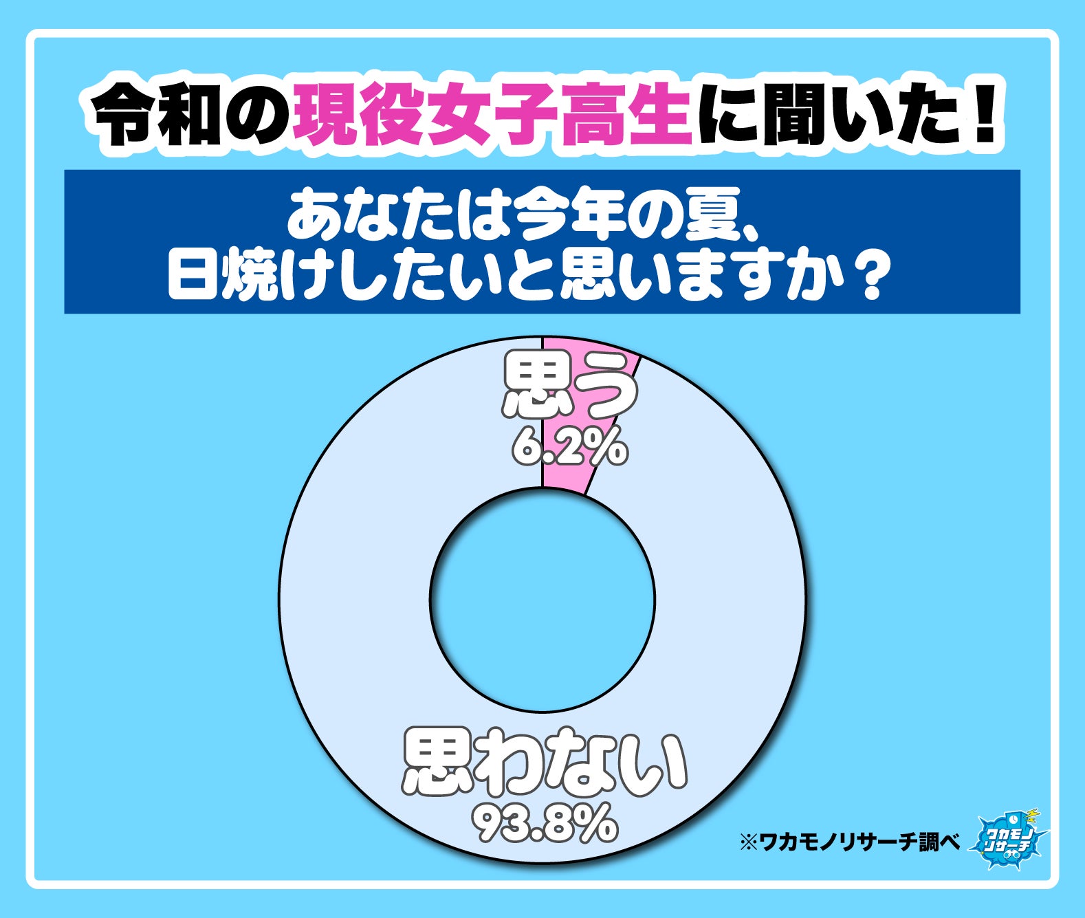 令和の現役女子高生の９割以上「この夏、日焼けしたくない」“美白死守派”が圧倒的多数に！ 一方男子は意外と日焼け肯定！？