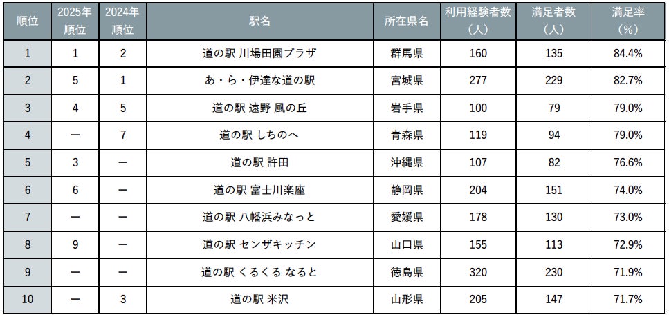 『じゃらん』全国道の駅グランプリ2026発表 群馬県「道の駅 川場田園プラザ」が2年連続の1位に！