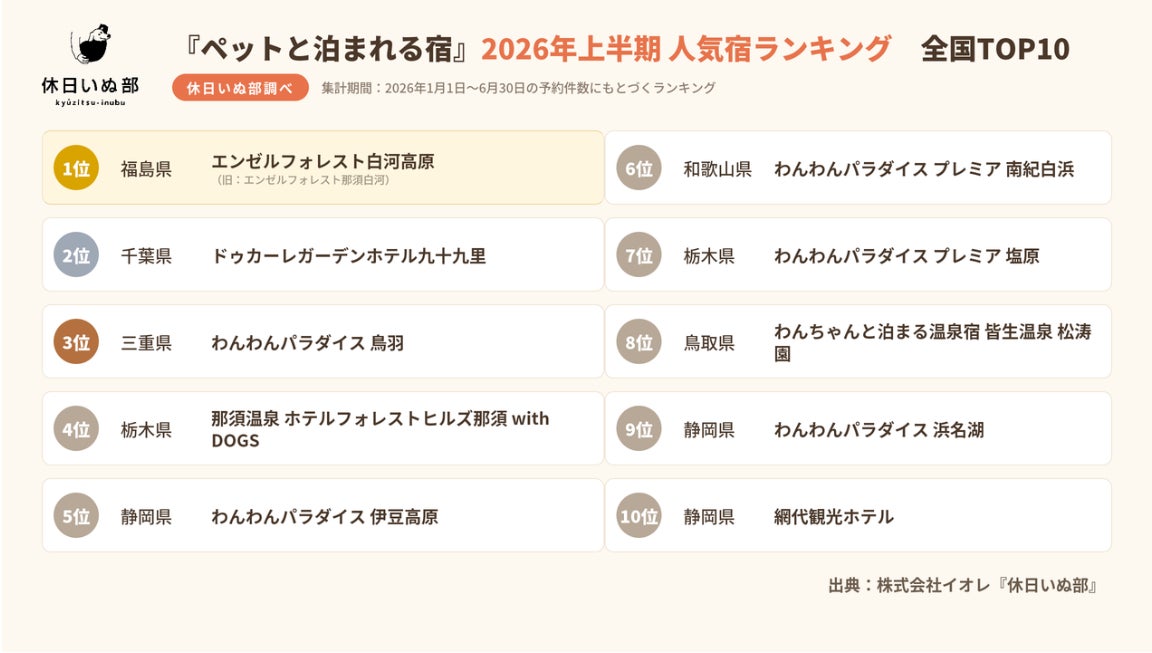 休日いぬ部、愛犬家が選ぶ「ペットと泊まれる宿」2026年上半期 人気宿ランキングを発表