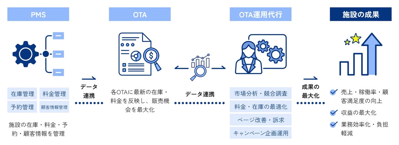 Smart Order、宿泊施設向け「OTA代行運営サービス」を提供開始