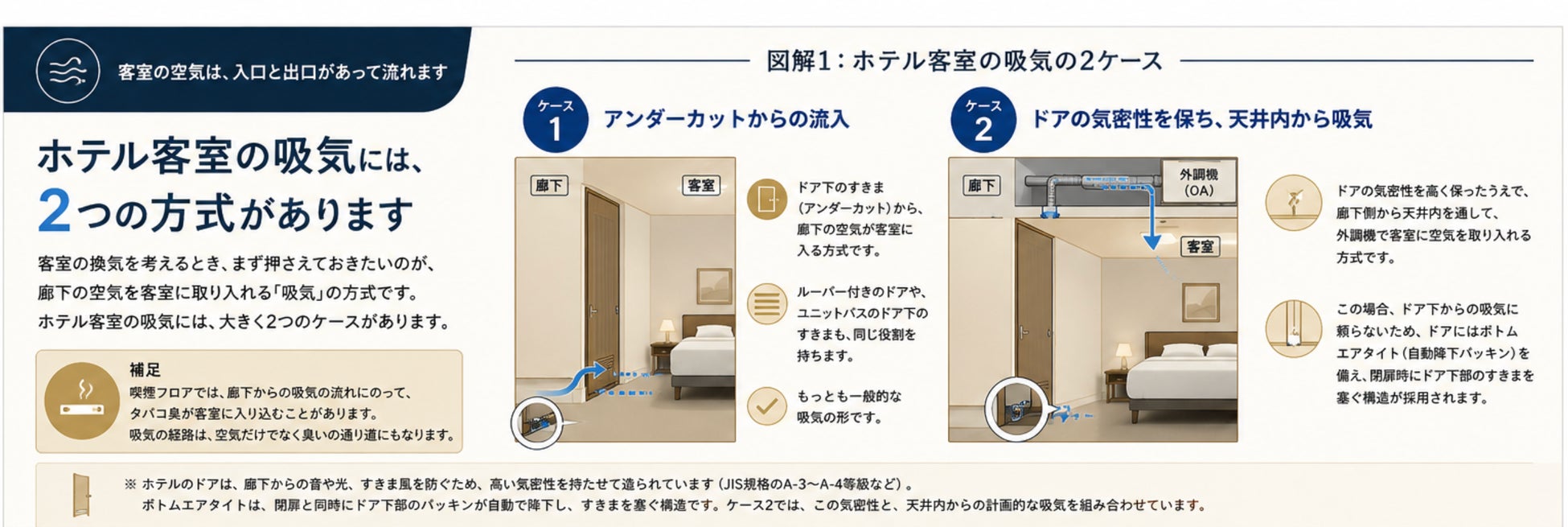 ホテル客室の「気流チェック」を全施工の標準工程に。禁煙化・リフレッシュ・空調洗浄のいずれでも吸気と排気を確認【株式会社HONU】