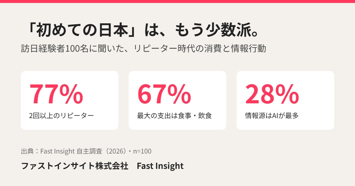 「初めての日本」は、もう少数派。訪日経験者100名に聞いた、リピーター時代の消費と情報行動