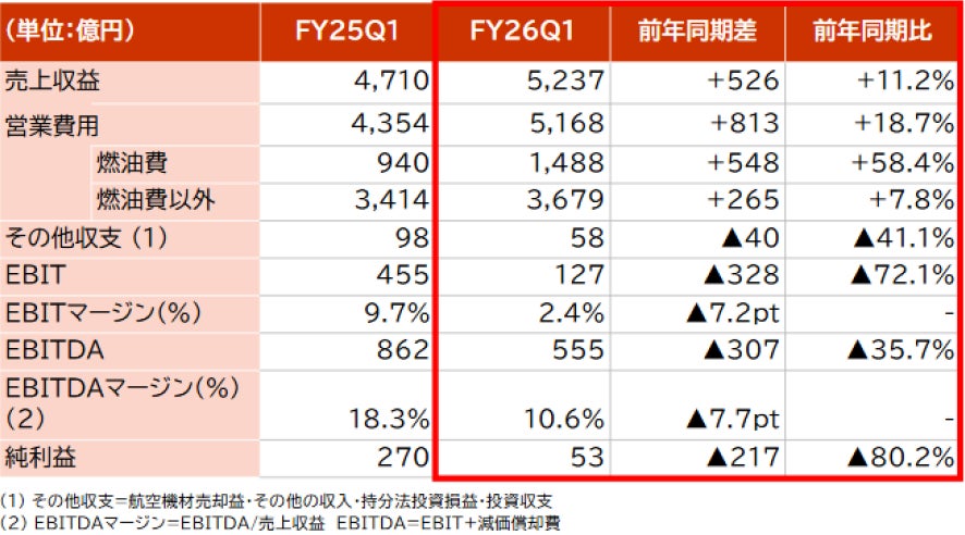 JALグループ　2027年3月期　第1四半期連結業績