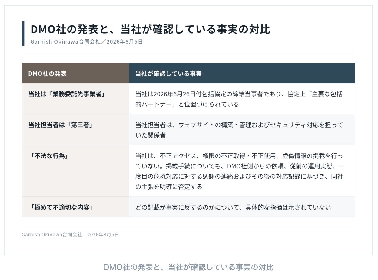 公費事業の問題を発見・対応した当社を「第三者」としたDMOなんじょう株式会社の発表に撤回・訂正を要求