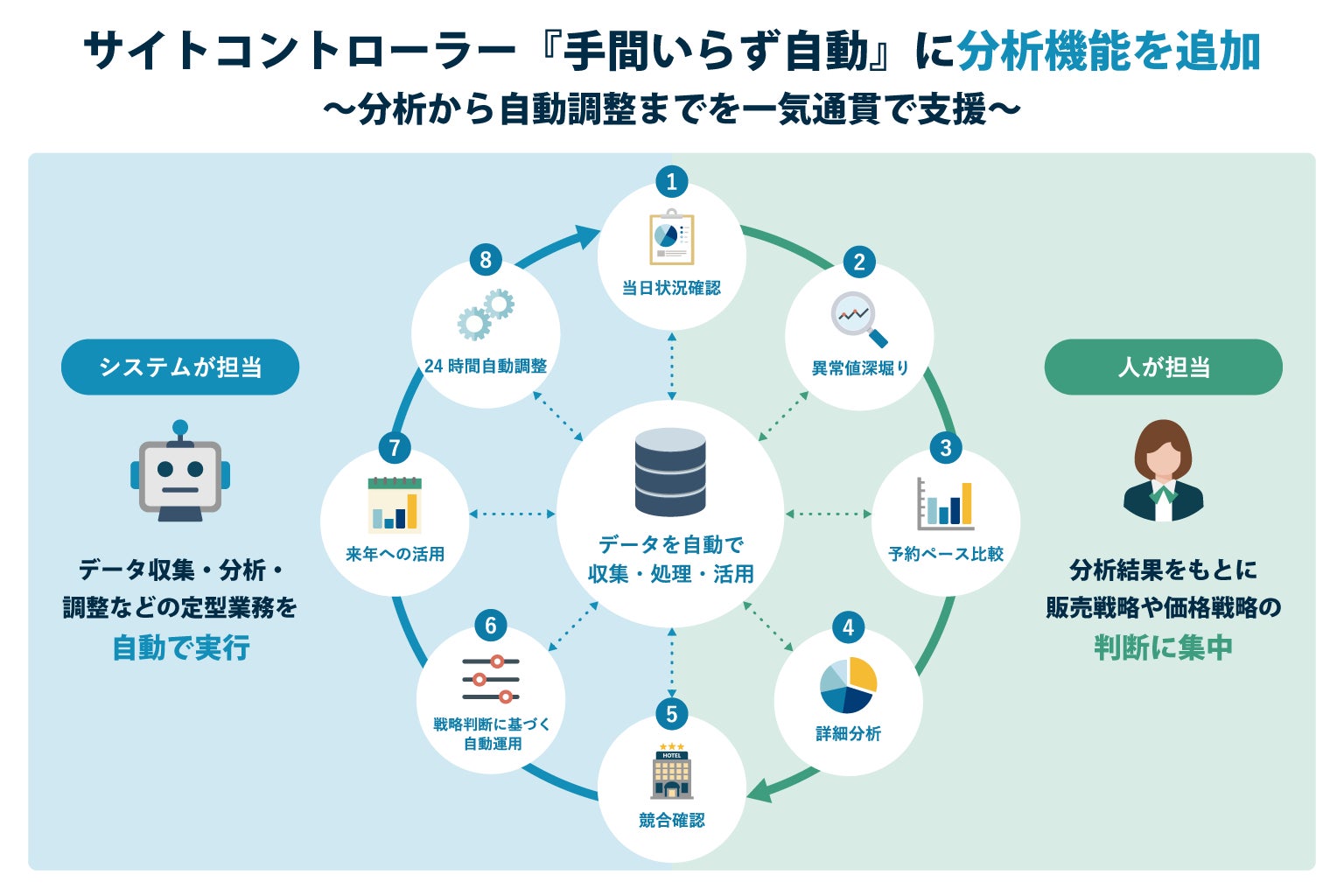 サイトコントローラー『手間いらず自動』に高度な分析機能「BA+」を追加