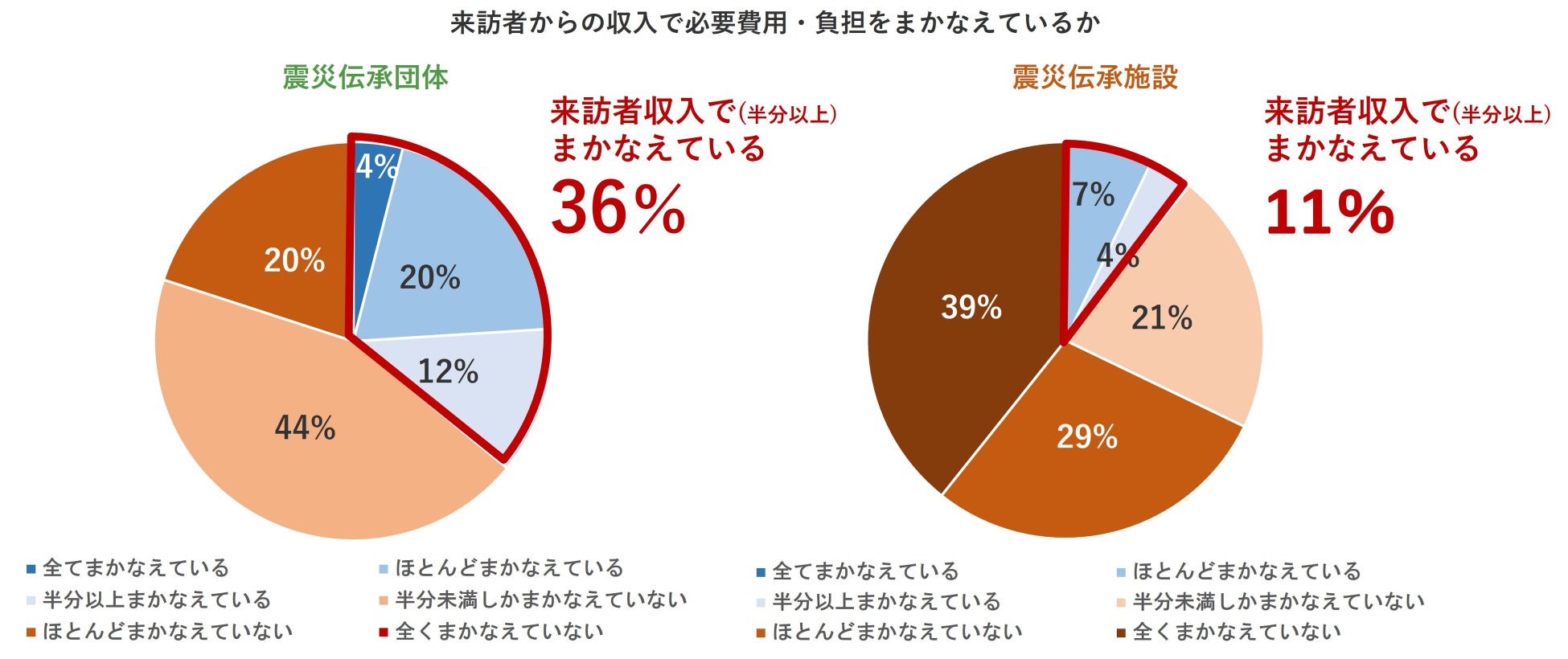 東日本大震災の伝承活動、来訪者からの収入ではまかなえず。伝承団体・施設への調査速報から明らかに