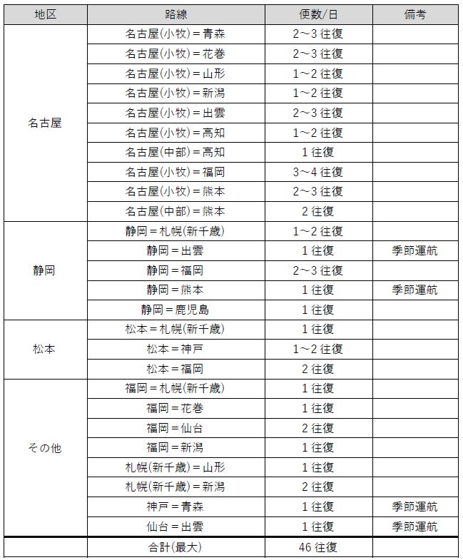 【FDA】2026年10月25日(日)以降の路線・便数・各種運賃額について