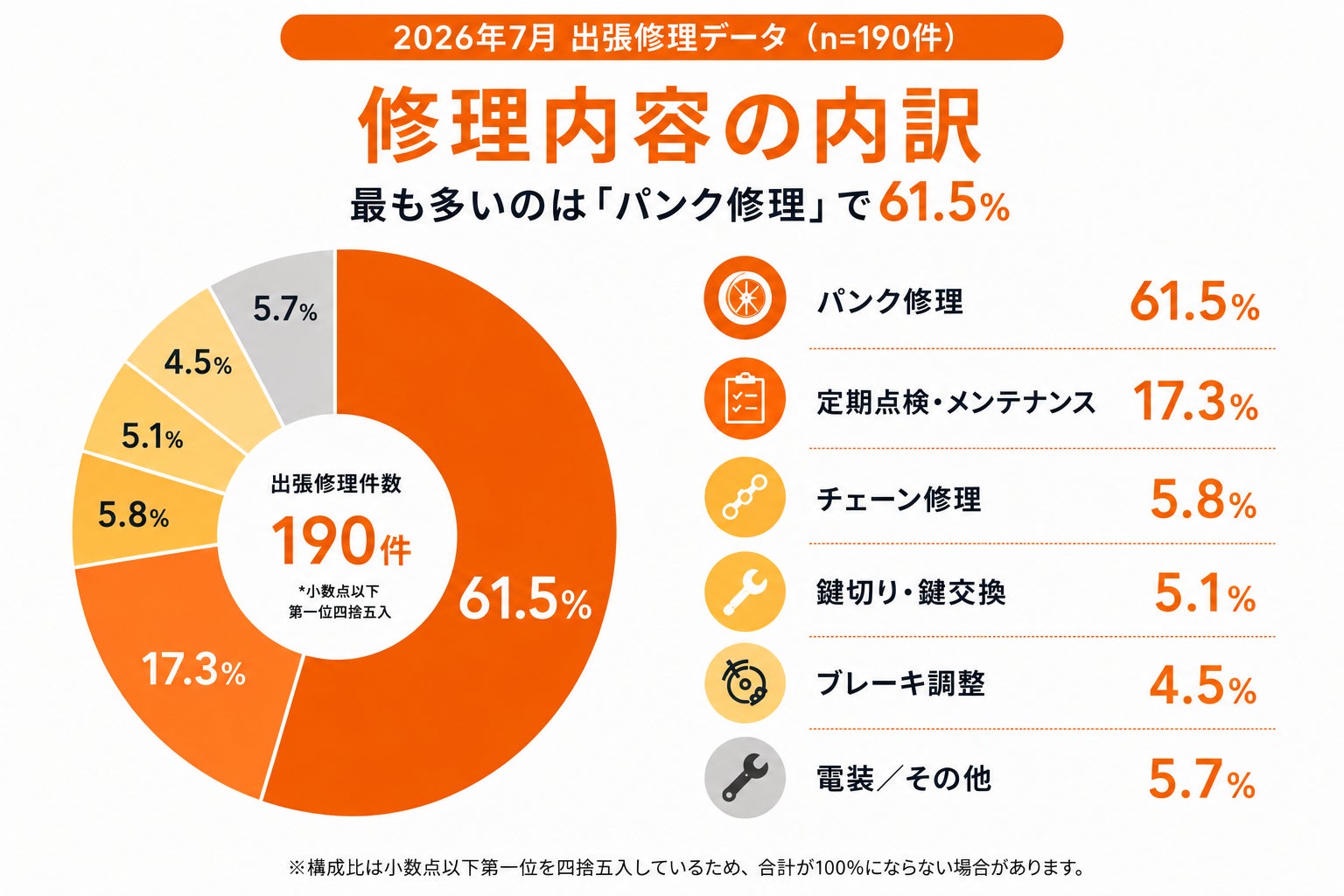 ドクターペダル、2026年4月〜7月に約23,000台/件の自転車・電動モビリティを整備