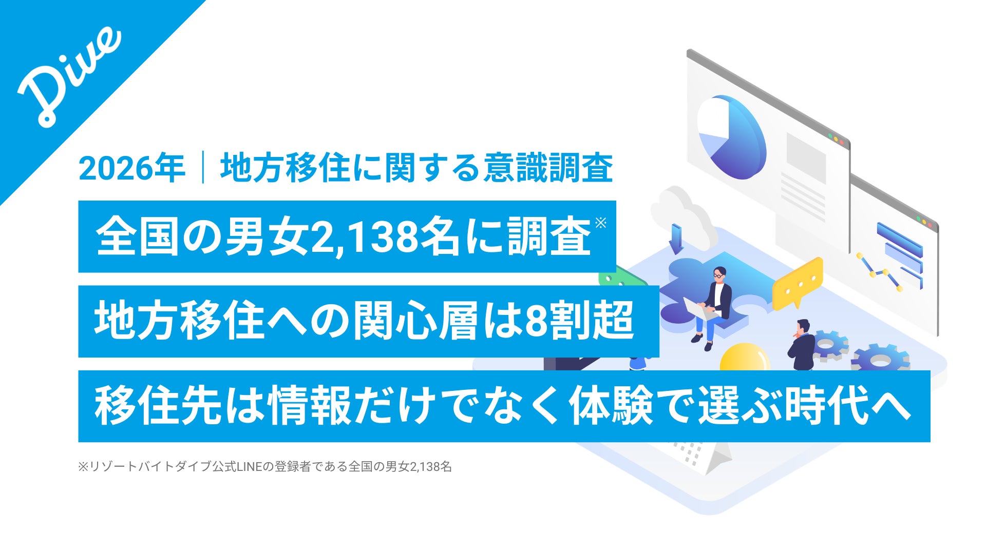 【2026年 地方移住に関する意識調査】全国男女2,138名調査。将来の移住関心層は全体の8割超、リゾートバイトを『お試し移住』として有用としたのは全体の9割超。移住先は情報だけでなく体験で選ぶ時代へ