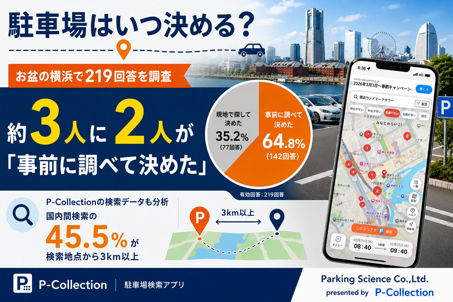 「駐車場はいつ決める？」お盆の横浜で219回答、約3人に2人が「事前に調べて決めた」