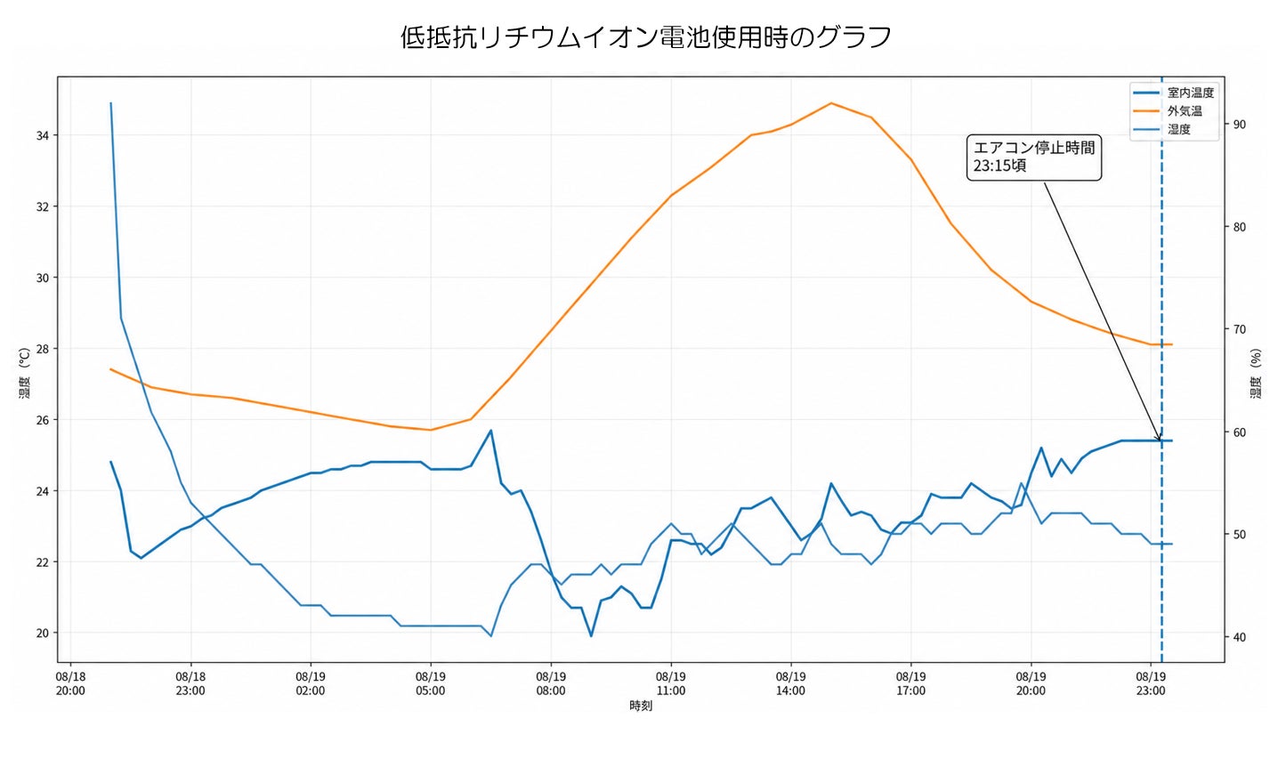 キャンピングカーで家庭用エアコン、丸一日稼働。レクビィの高断熱と高い電池性能を実証