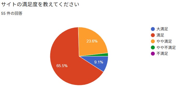 日本国民全員を海外旅行へ ─ タウンライフ旅探しユーザー利用満足度98％を獲得！ ─