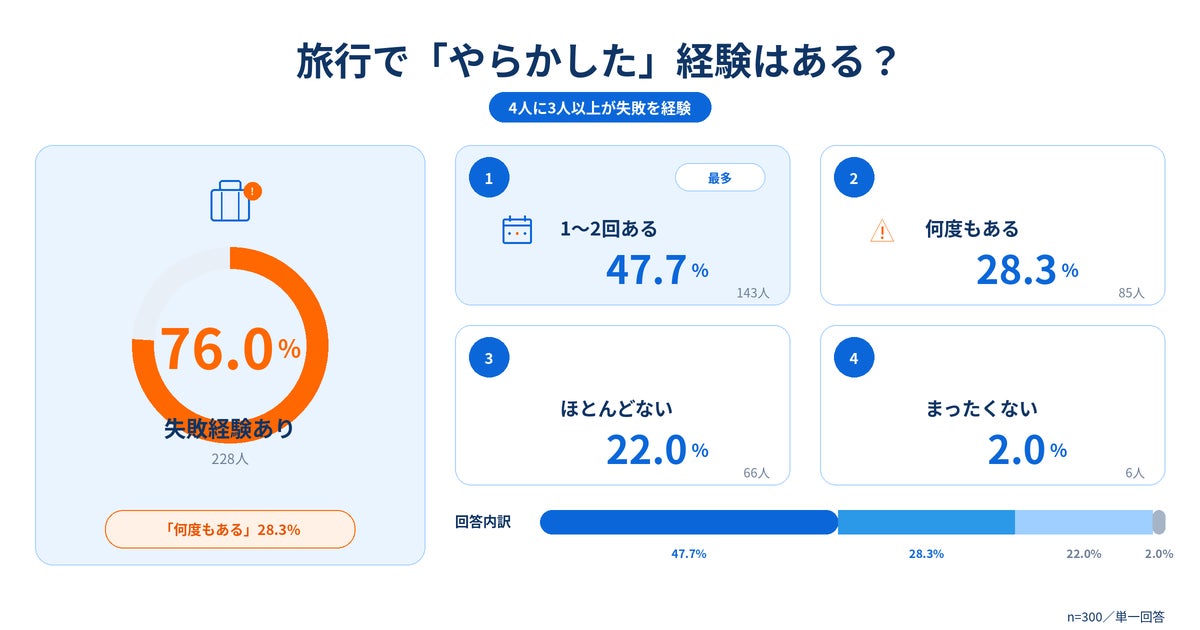 国内旅行経験者300人に聞いた、旅行での失敗体験談。やらかしたことランキング