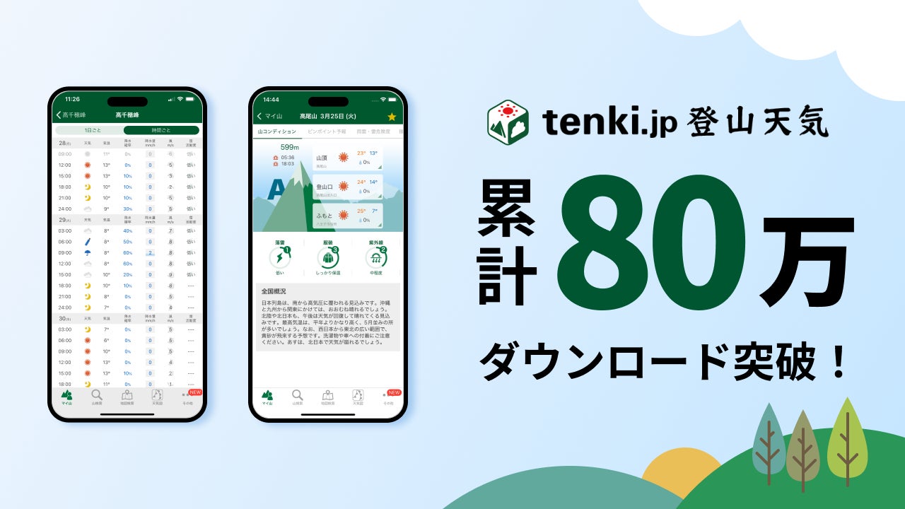 「tenki.jp 登山天気」が累計80万ダウンロードを突破