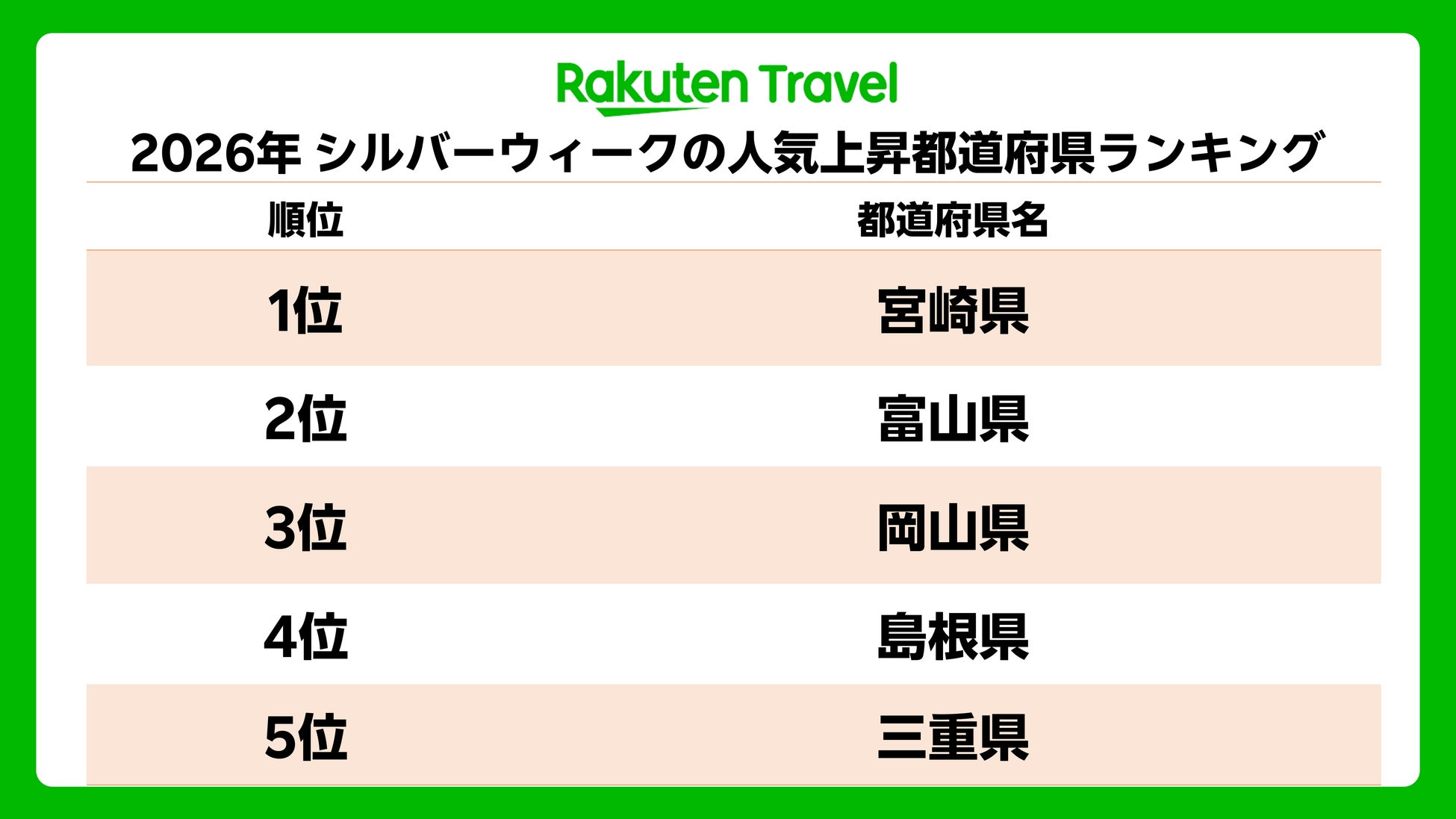 「楽天トラベル」、2026年シルバーウィークの人気上昇都道府県ランキングを発表
