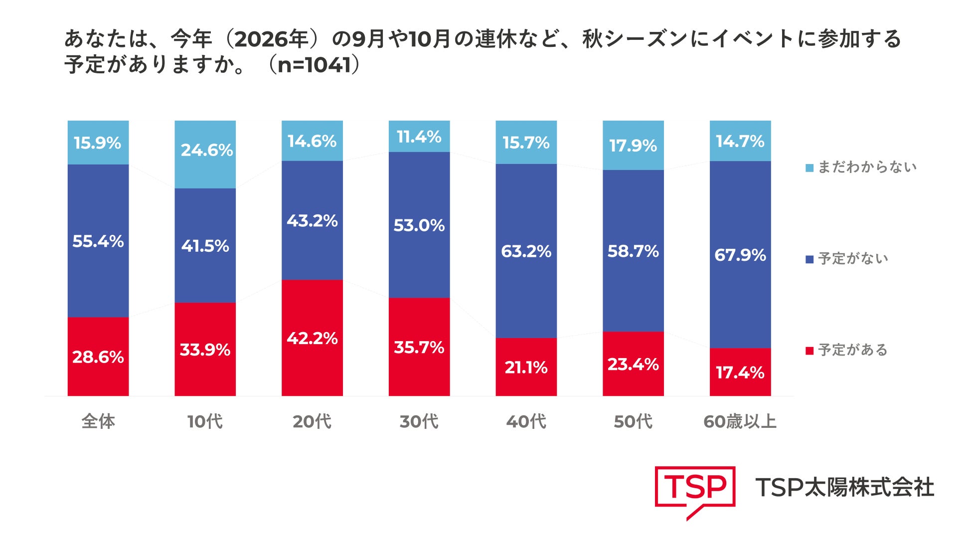 【秋の行楽イベント参加意欲調査】11年ぶりの大型連休も近場志向と判明