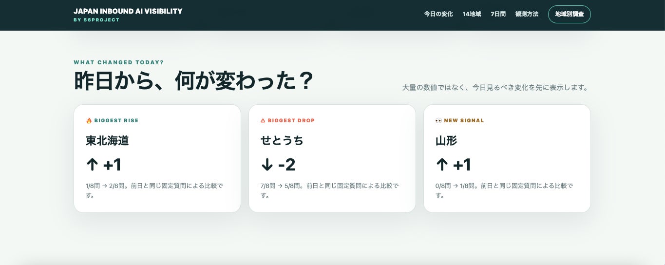 生成AIは訪日旅行者に日本のどこを薦める？56project、14地域のAI可視性をAPI観測、初回レポートを公開